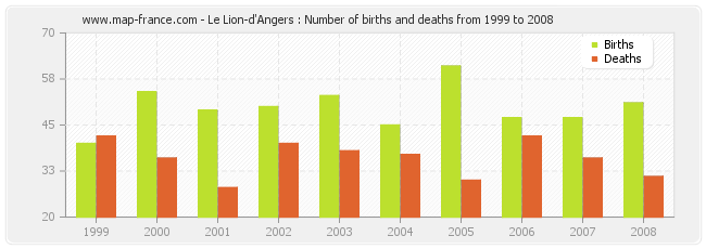 Le Lion-d'Angers : Number of births and deaths from 1999 to 2008